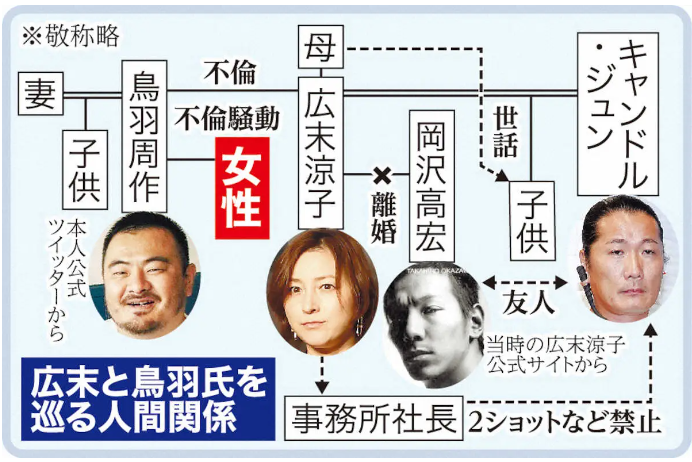 広末と鳥羽氏とキャンドル・ジュンを巡る相関図